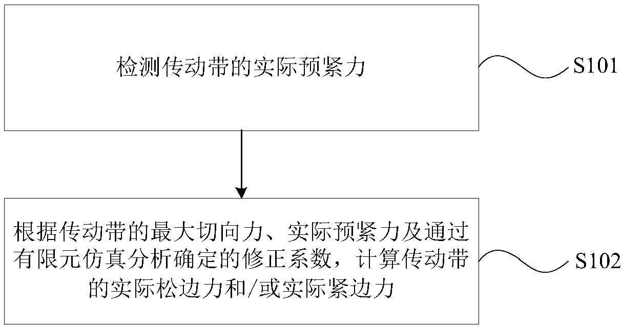 Force calculation method and device for driving belt in driving component with asymmetrical structure