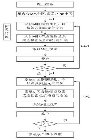 Construction method for partition pouring of special-shaped integral bearing platform through non-dismantling formwork alternative bay method