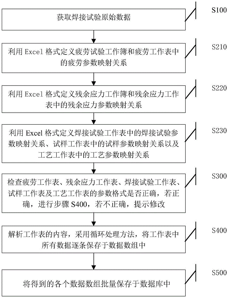 Method and system utilizing Excel format data to process welding performance data