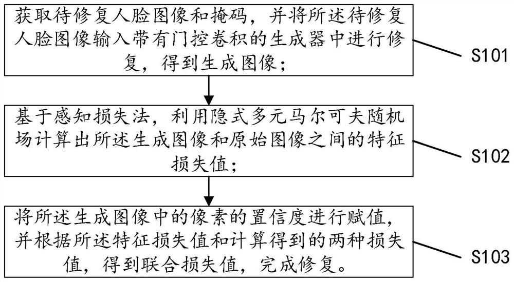 A face image inpainting method based on multi-column gated convolutional network