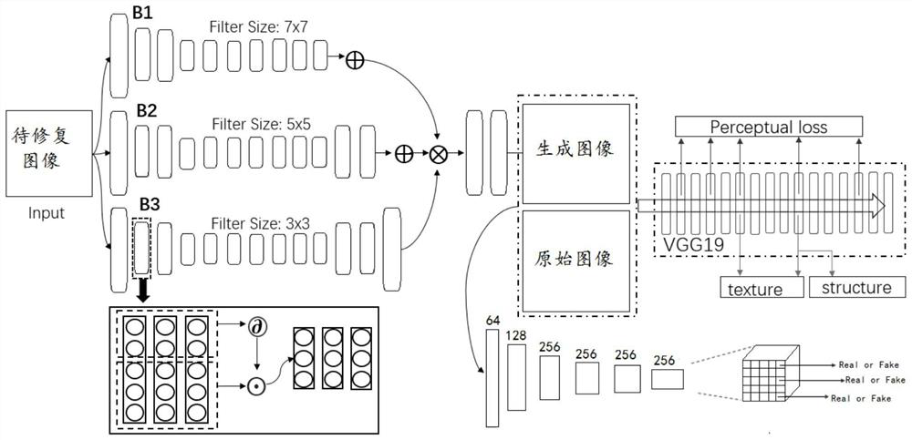 A face image inpainting method based on multi-column gated convolutional network