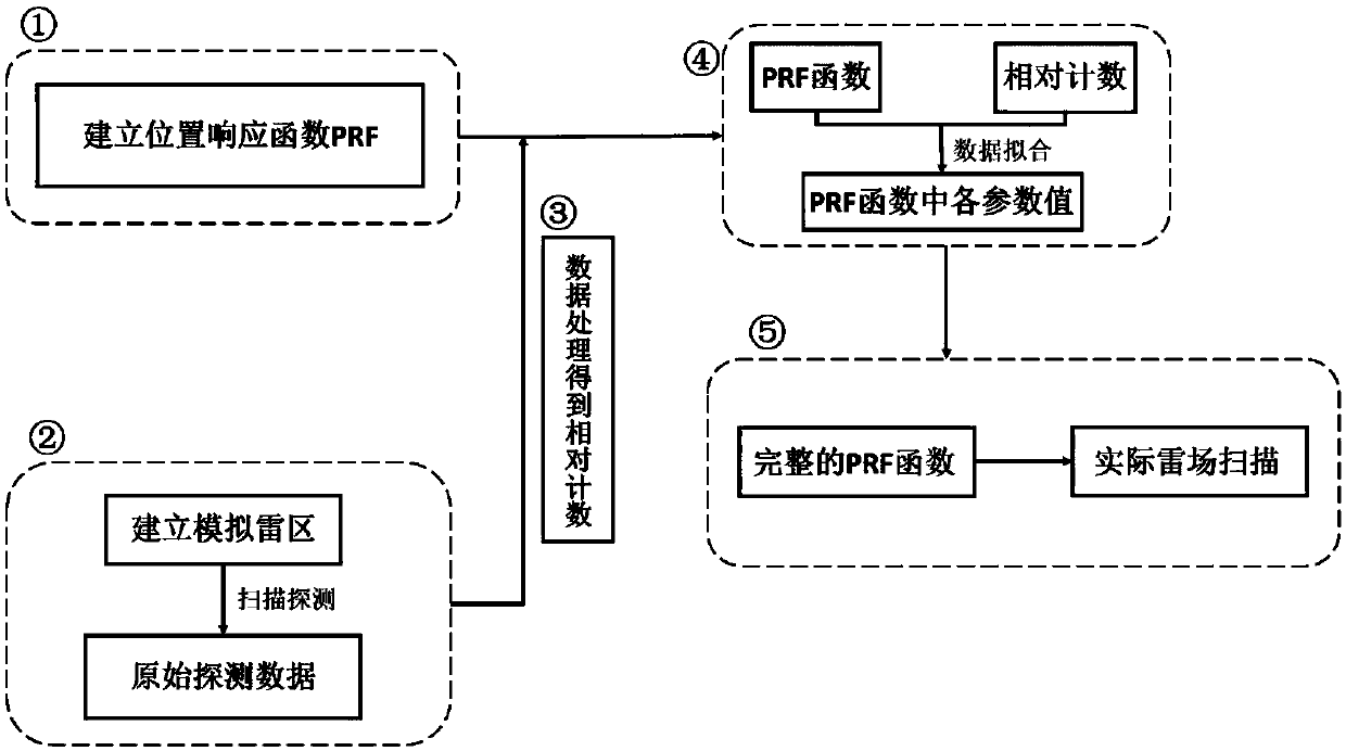 Method for accurately determining mine position based on PGNAA technology