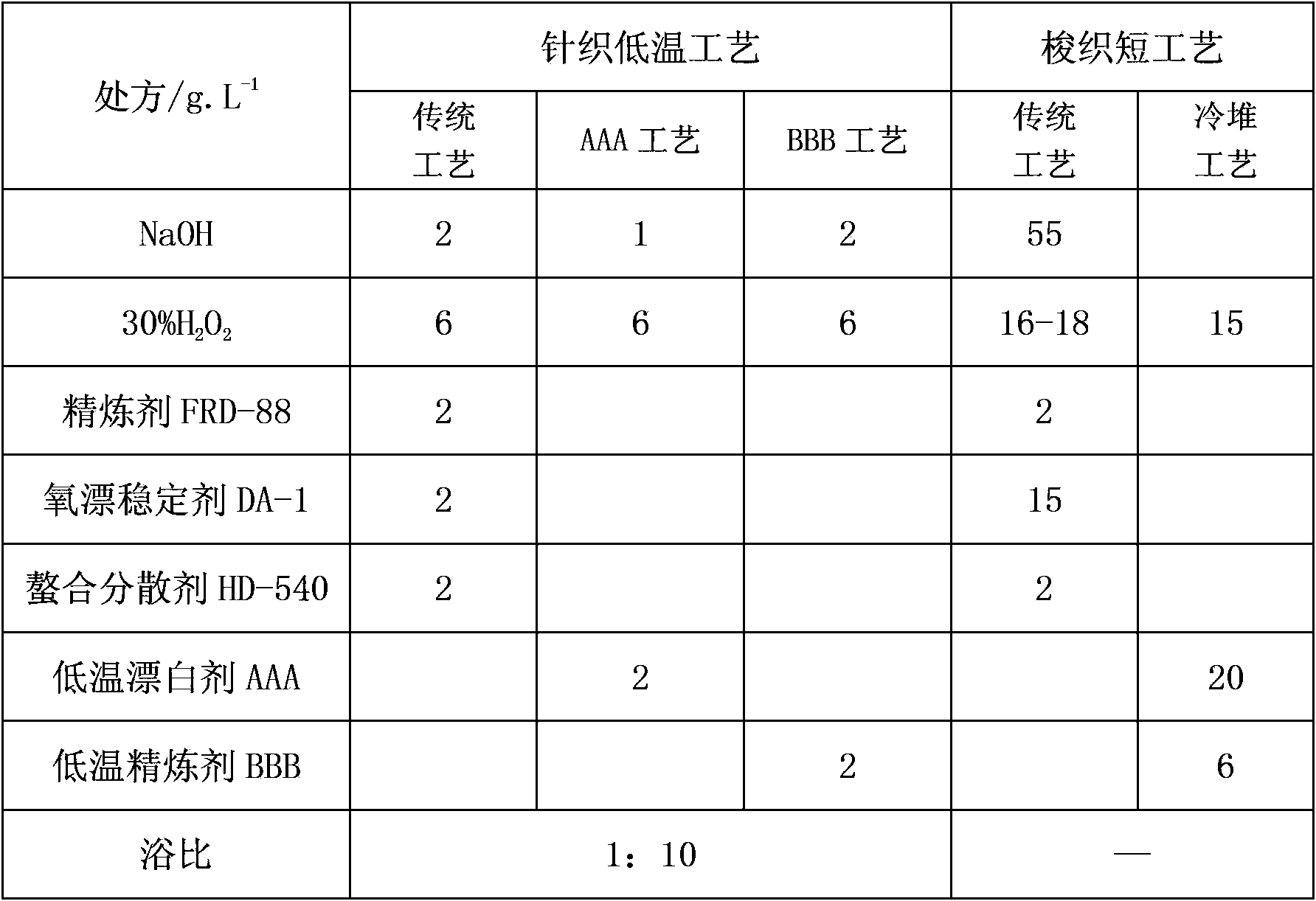 Low-temperature scouring and bleaching agent and application thereof