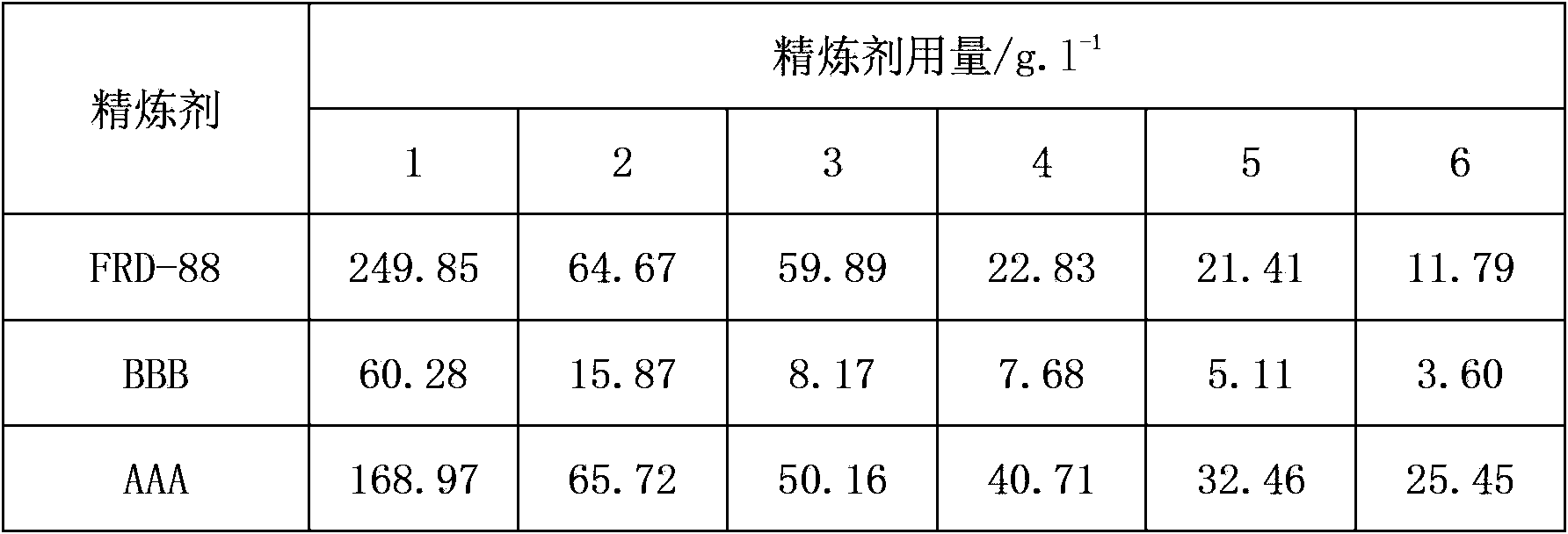 Low-temperature scouring and bleaching agent and application thereof