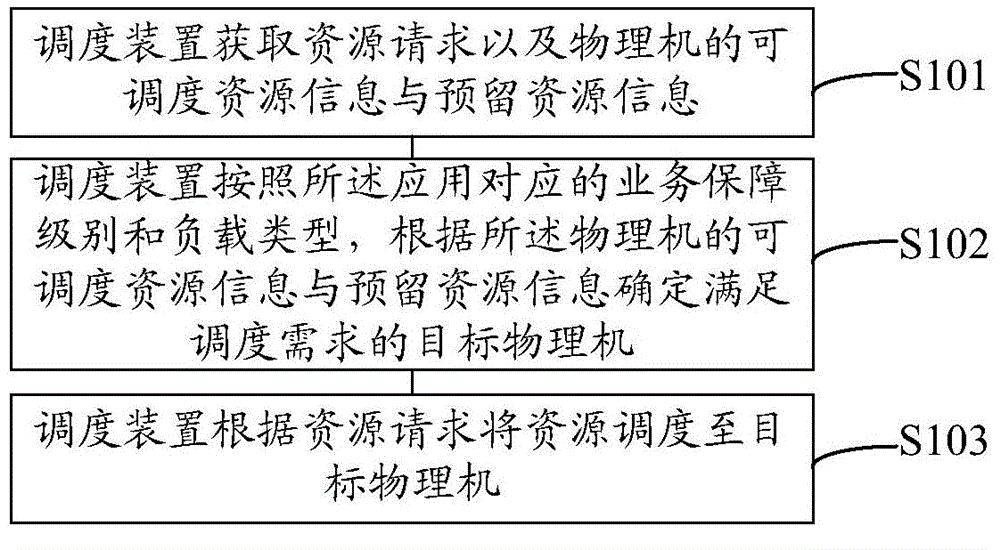 Method, apparatus and system for scheduling resources