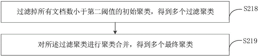 Method and device for text clustering and electronic device