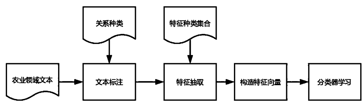 Agricultural field relation extracting method based on syntactic-semantic