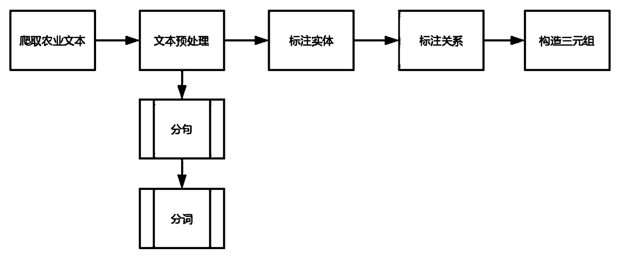 Agricultural field relation extracting method based on syntactic-semantic