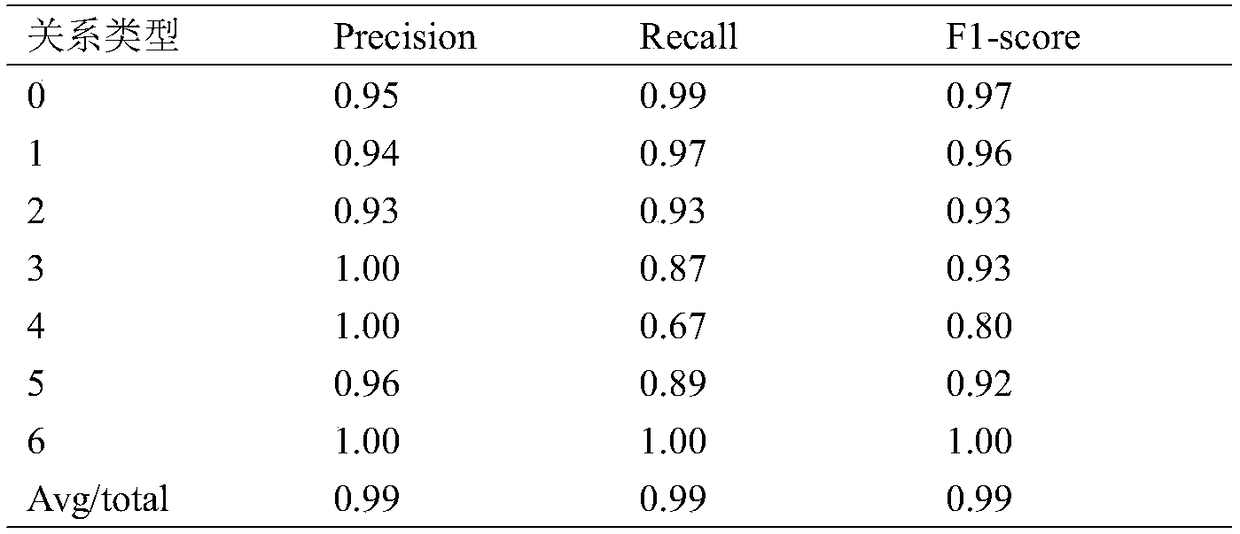 Agricultural field relation extracting method based on syntactic-semantic