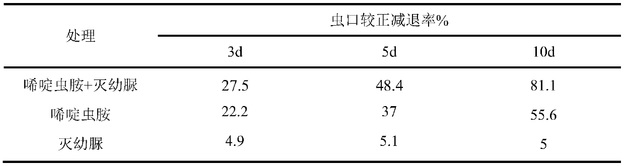 Insecticide composition for bemisia tabaci