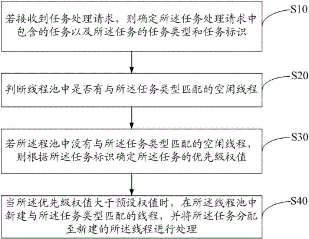 Thread management method and device