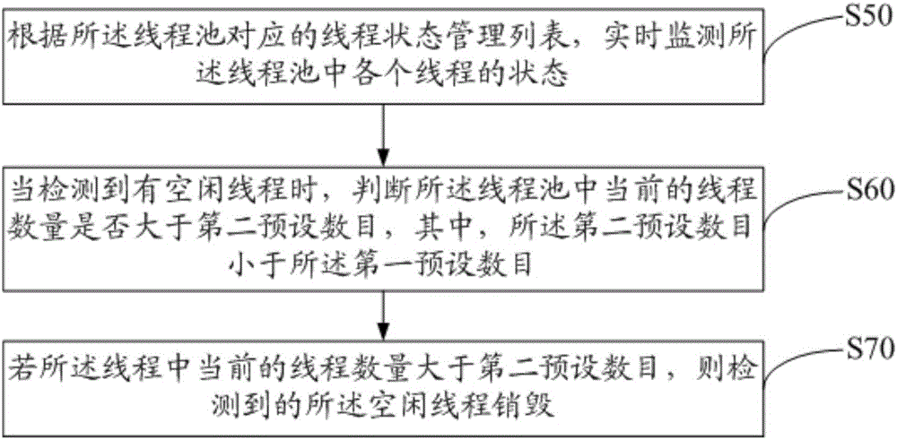 Thread management method and device