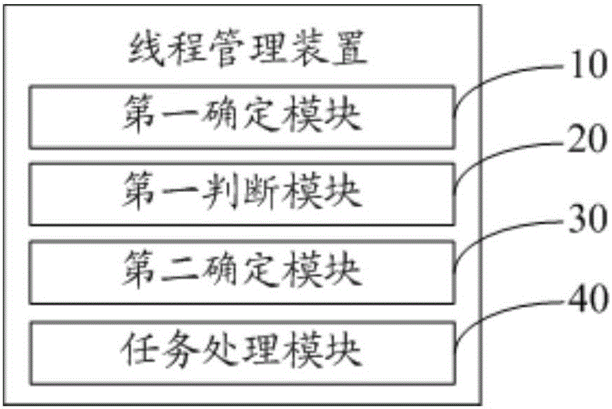 Thread management method and device