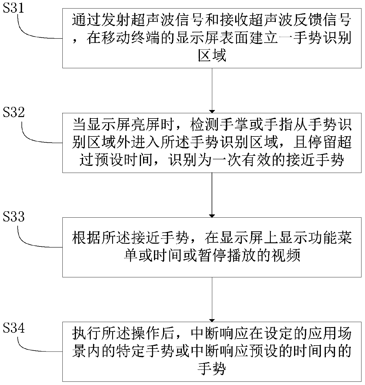 Method and device for gesture recognition and anti-false touch