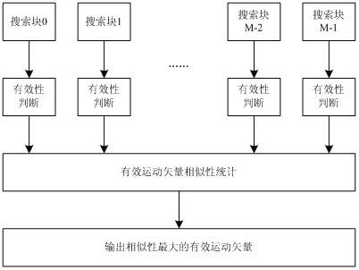 Real time digital video image-stabilizing method based on hierarchical block matching