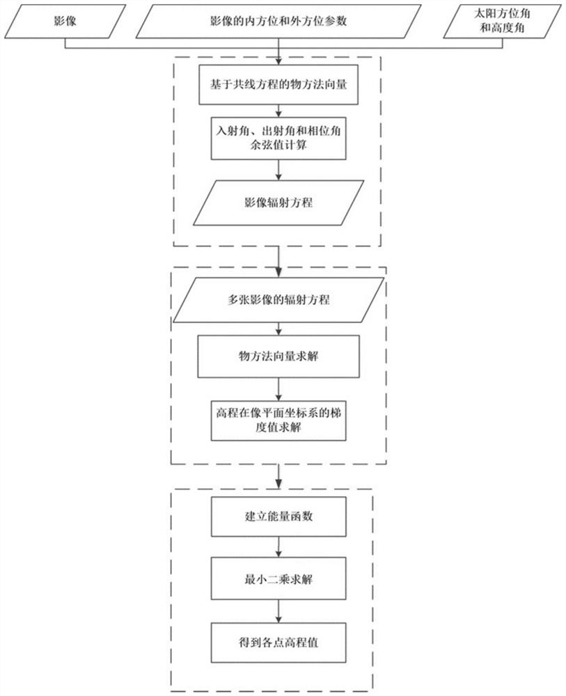 Three-dimensional reconstruction method and system based on photogrammetric photometric stereo model