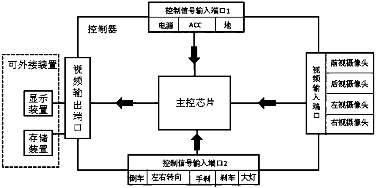 Automobile blind area video streaming media safety auxiliary device, system and method