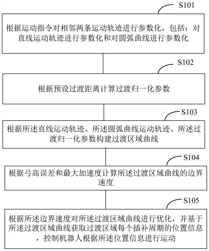 Spatial trajectory transition method, system and robot for industrial robot