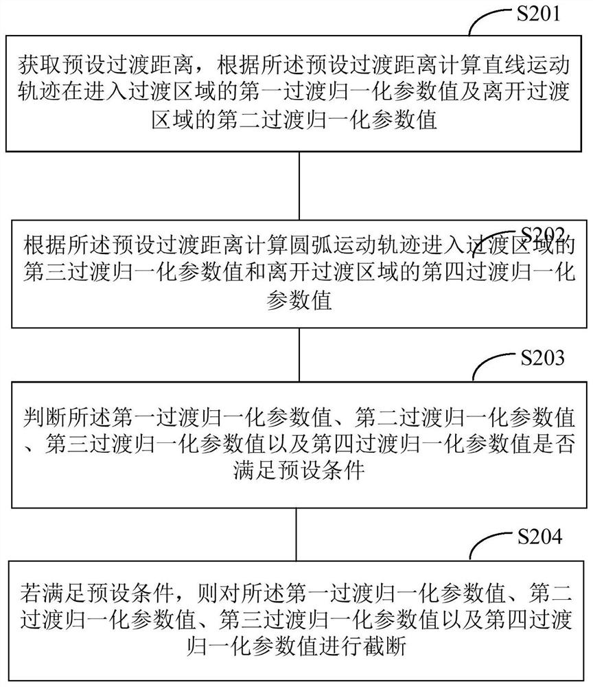 Spatial trajectory transition method, system and robot for industrial robot