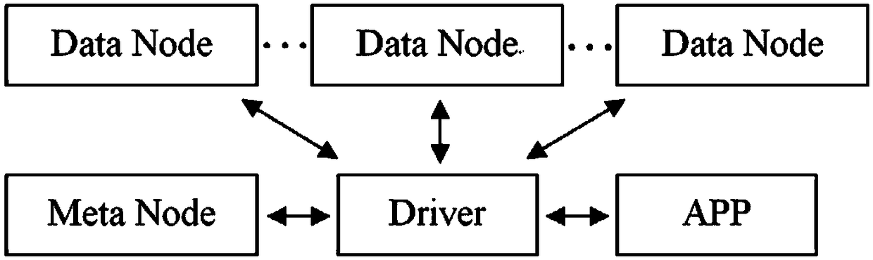 An efficient storage method of time series data