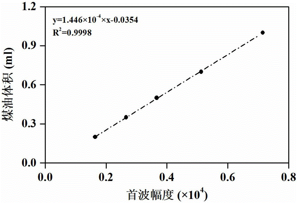 Method for accurately measuring nuclear magnetic resonance porosity of oil-containing shale