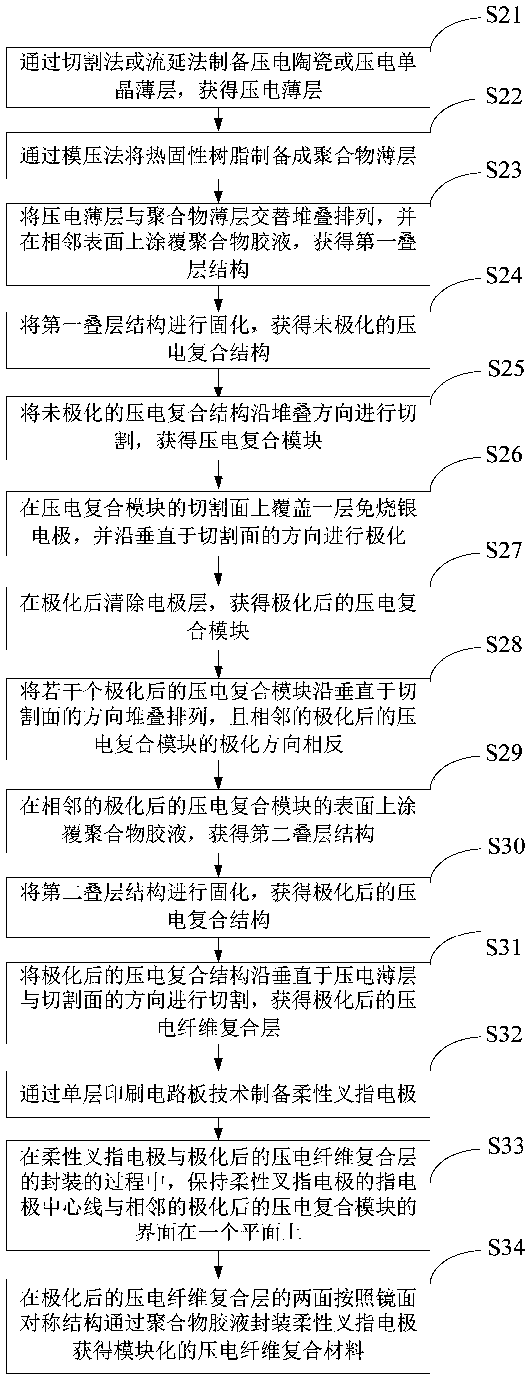 Preparation method of piezoelectric fiber composite material and piezoelectric fiber composite material