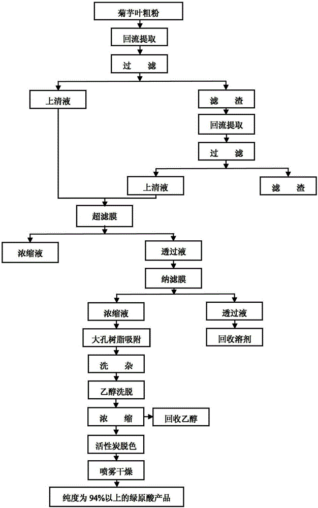 A method for extracting and purifying chlorogenic acid from Jerusalem artichoke leaves