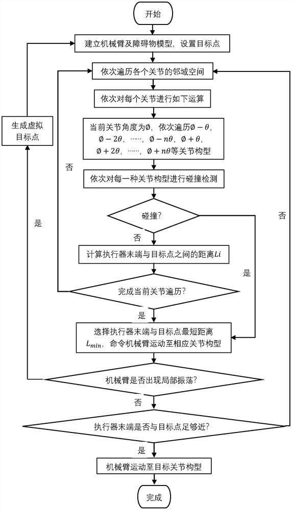 Double-mechanical-arm cooperative obstacle avoidance method based on neighborhood traversal