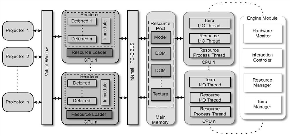 Multi-GPU city simulation system for large scene