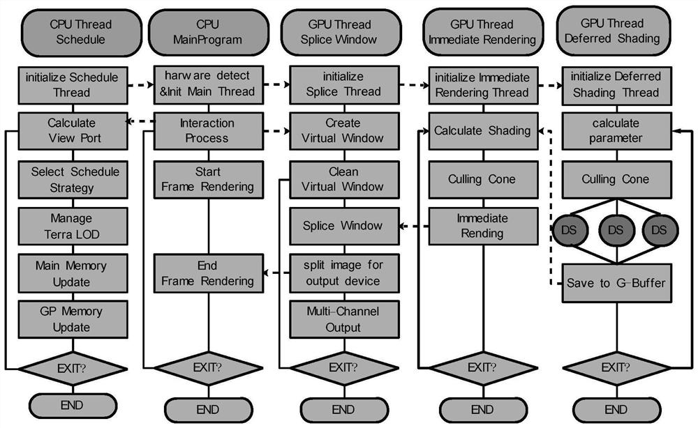 Multi-GPU city simulation system for large scene