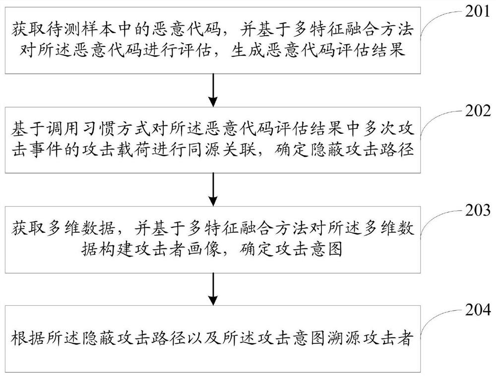 Industrial internet equipment attack path restoration method, related equipment and system