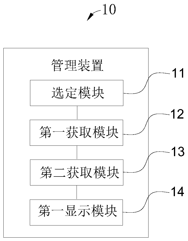 Pig farm employee information query method, query device and electronic device