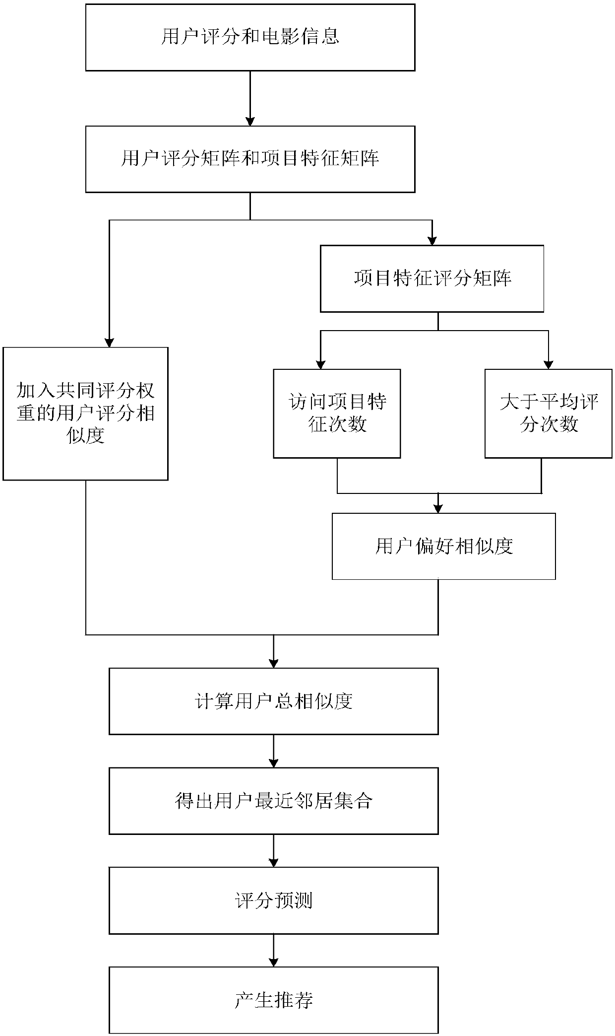 Collaborative filtering method based on item class scoring of users