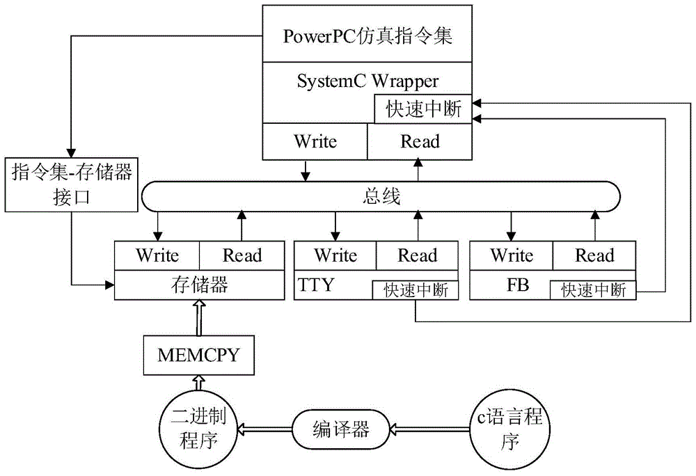 Simulation platform design method based on Power PC SoC framework