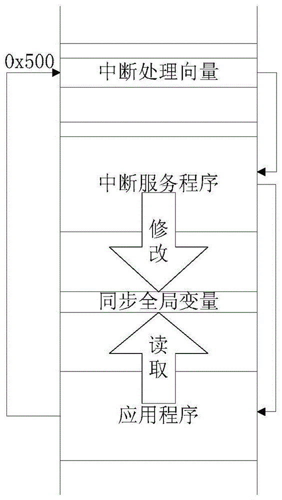 Simulation platform design method based on Power PC SoC framework