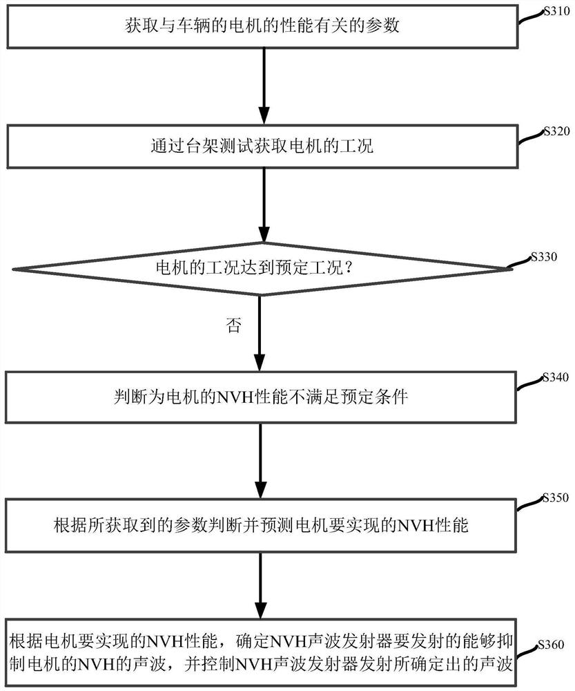 NVH control method and system