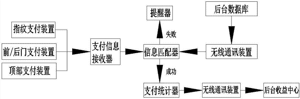 Bus of intelligent network payment