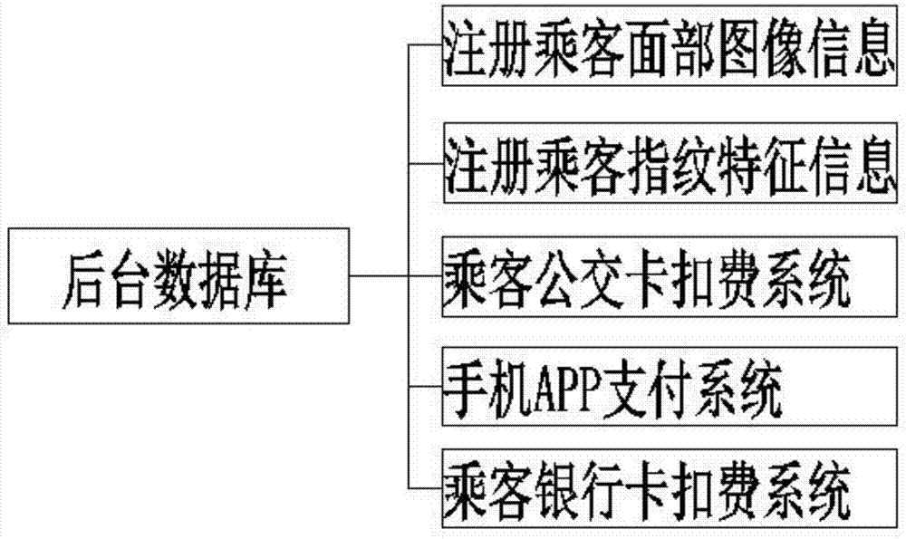 Bus of intelligent network payment