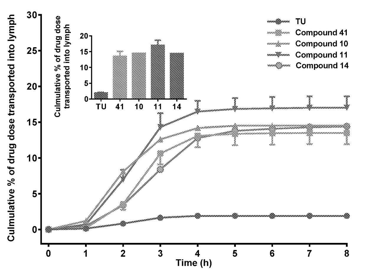 Lymph directing prodrugs