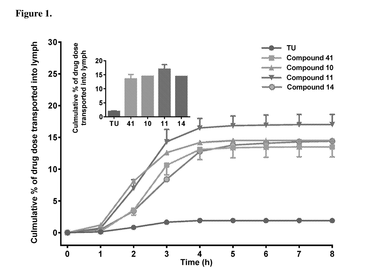 Lymph directing prodrugs