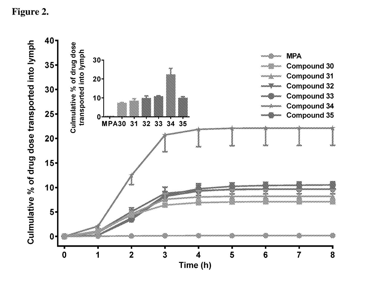 Lymph directing prodrugs