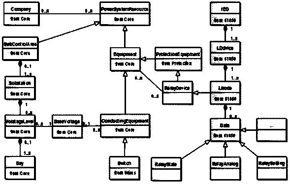 Unified modeling method of primary and secondary equipments for substation and dispatching master station