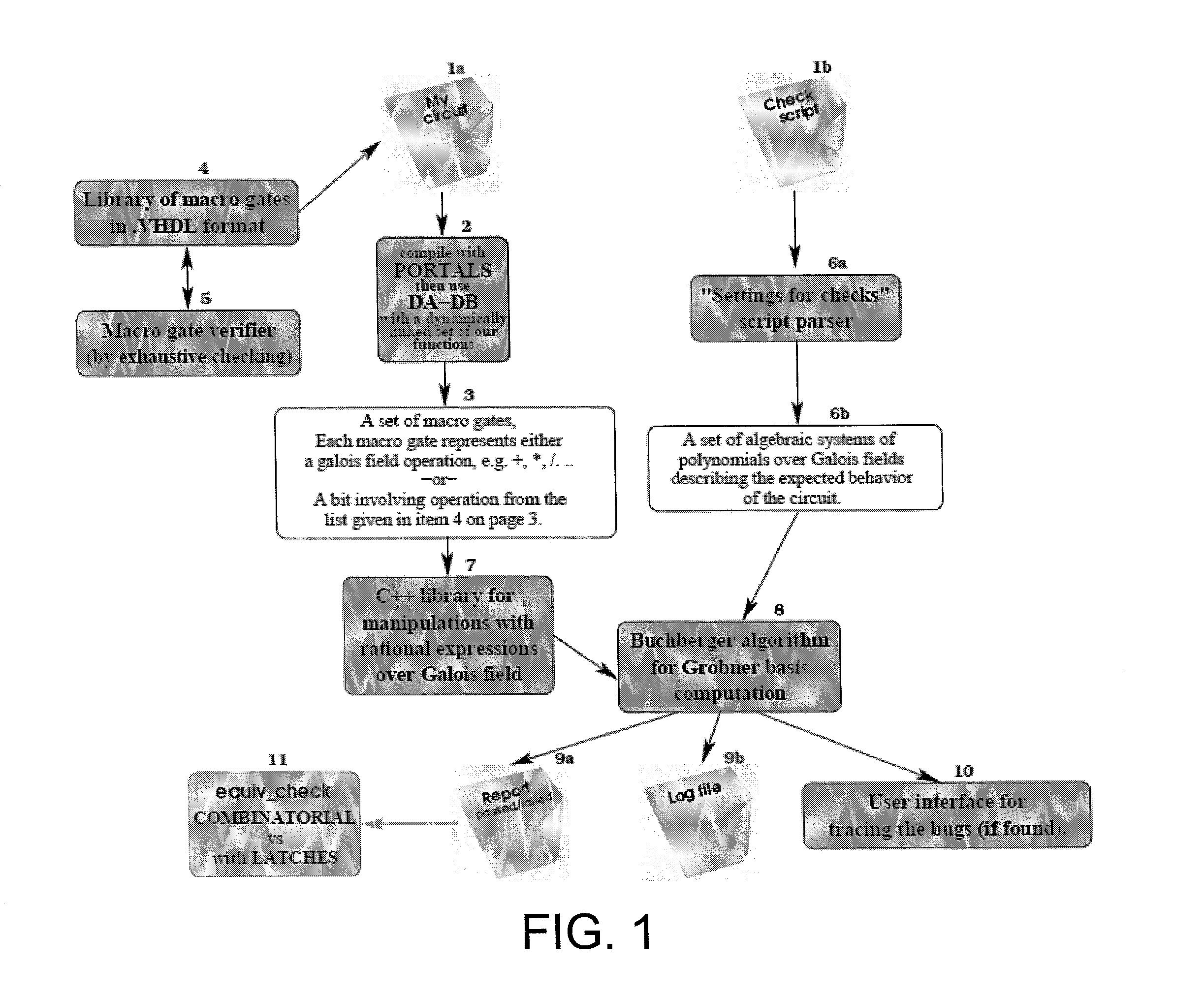 Circuit verification using computational algebraic geometry