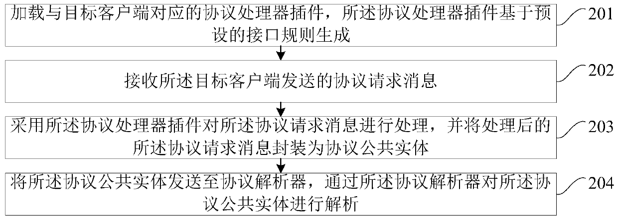 Protocol analysis method and device