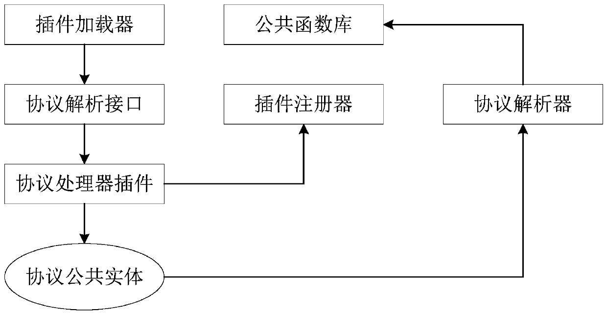 Protocol analysis method and device