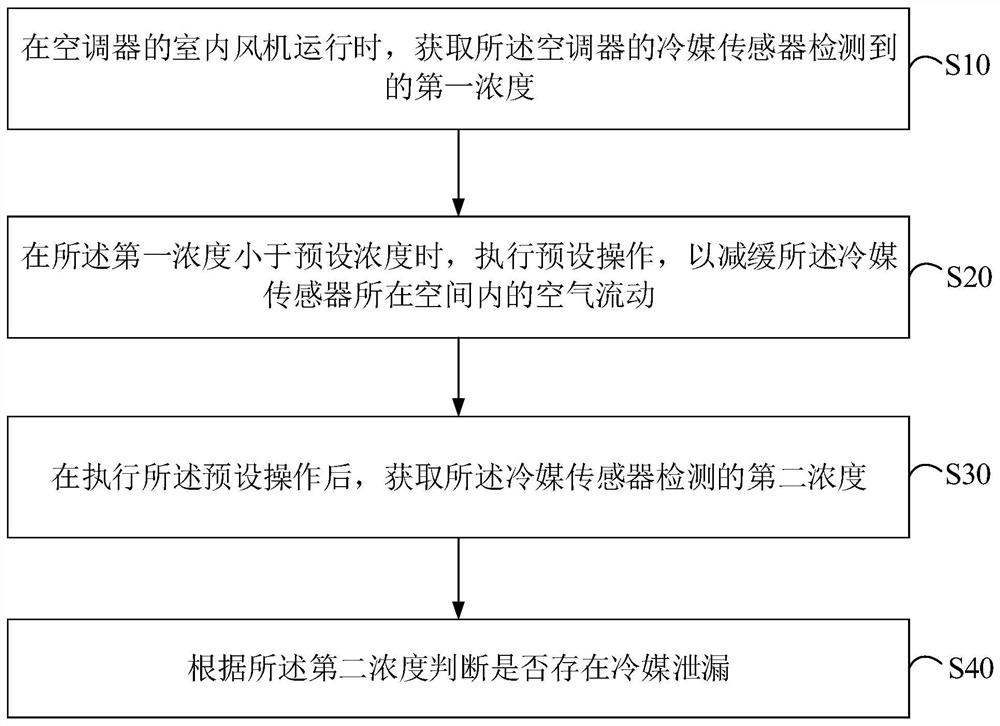 Refrigerant leakage detection method, air conditioner and computer storage medium