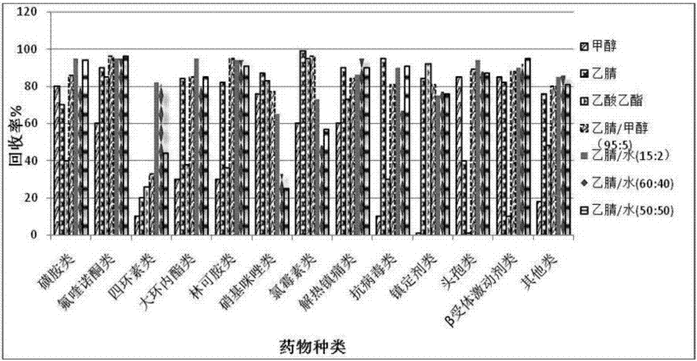 Screening method of 79 antibacterial agents in animal foods