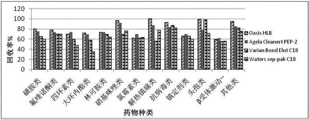 Screening method of 79 antibacterial agents in animal foods