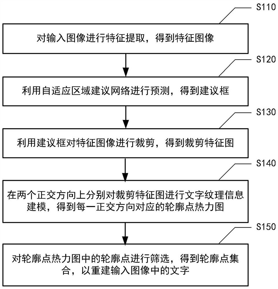 Character detection method and system