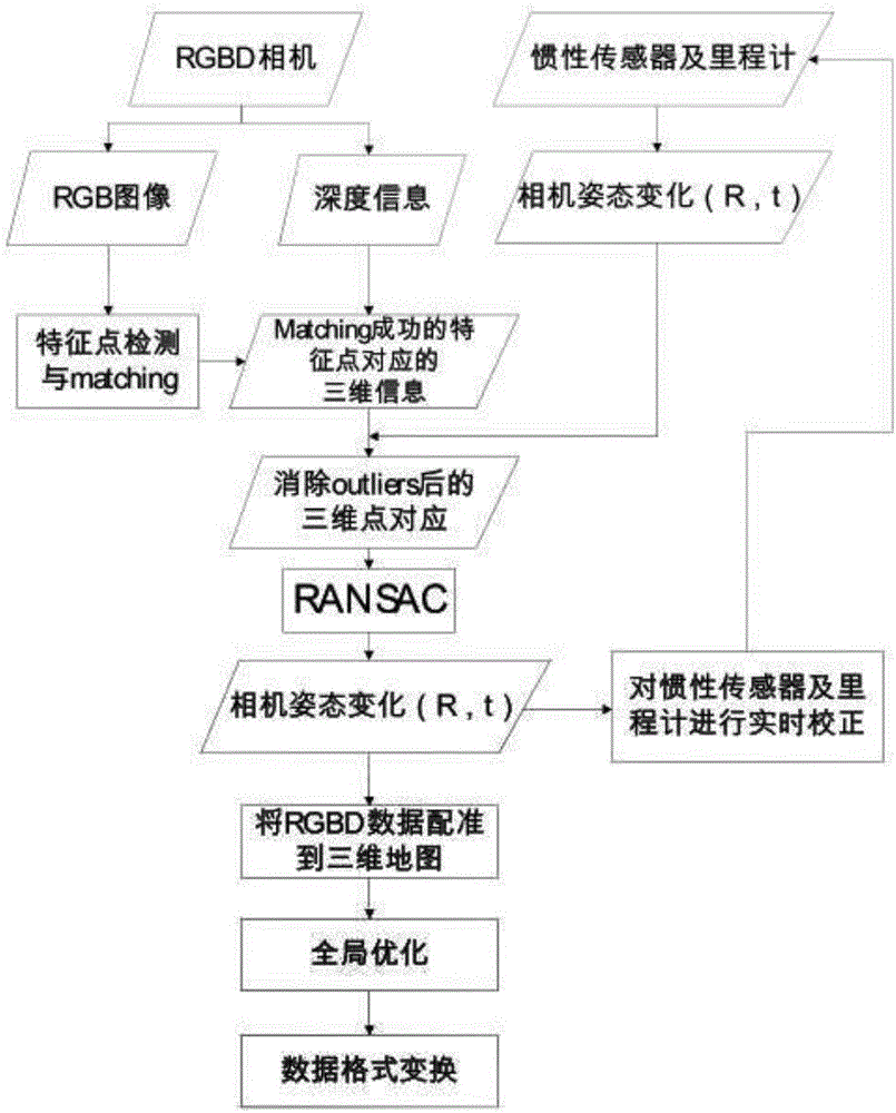 Scene three-dimensional data registration method and navigation system error correction method